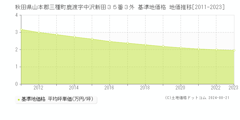 秋田県山本郡三種町鹿渡字中沢新田３５番３外 基準地価格 地価推移[2011-2023]