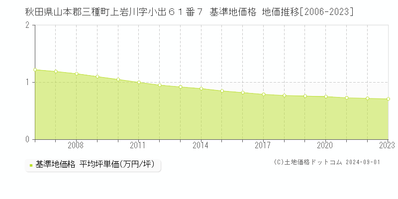 秋田県山本郡三種町上岩川字小出６１番７ 基準地価格 地価推移[2006-2023]