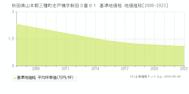 秋田県山本郡三種町志戸橋字新田３番８１ 基準地価格 地価推移[2006-2023]