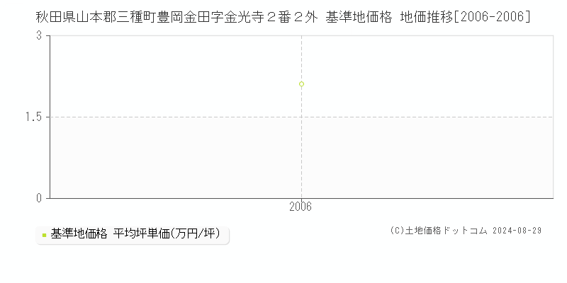 秋田県山本郡三種町豊岡金田字金光寺２番２外 基準地価格 地価推移[2006-2006]