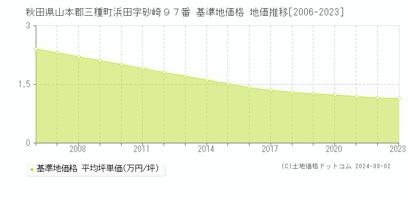 秋田県山本郡三種町浜田字砂崎９７番 基準地価格 地価推移[2006-2023]