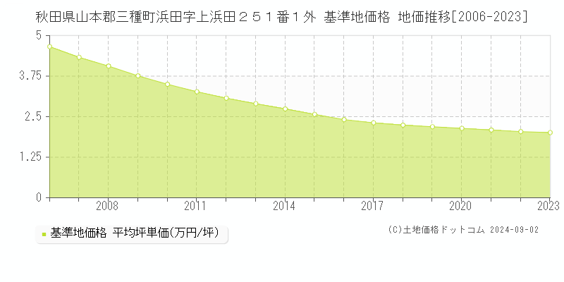 秋田県山本郡三種町浜田字上浜田２５１番１外 基準地価格 地価推移[2006-2023]