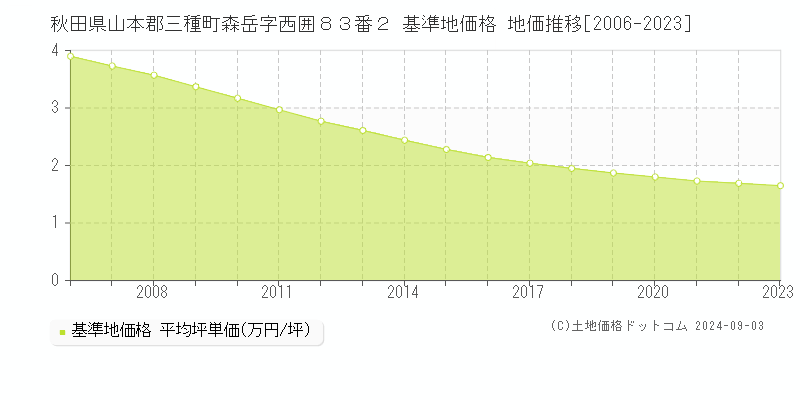 秋田県山本郡三種町森岳字西囲８３番２ 基準地価 地価推移[2006-2024]