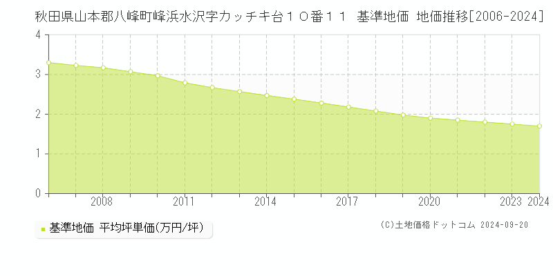 秋田県山本郡八峰町峰浜水沢字カッチキ台１０番１１ 基準地価 地価推移[2006-2014]