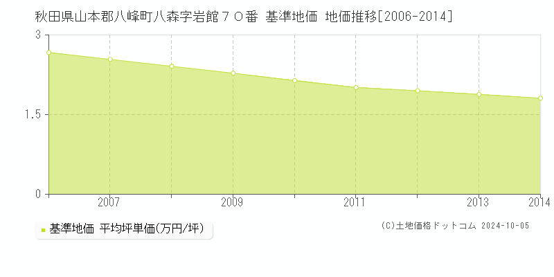 秋田県山本郡八峰町八森字岩館７０番 基準地価 地価推移[2006-2014]