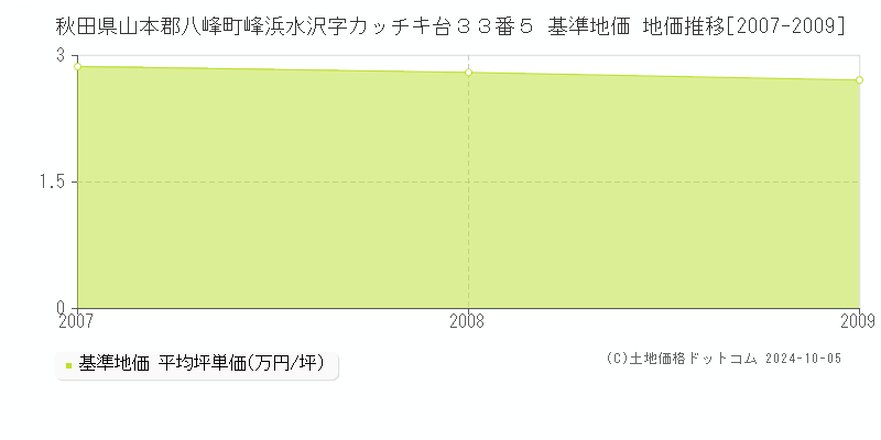 秋田県山本郡八峰町峰浜水沢字カッチキ台３３番５ 基準地価 地価推移[2007-2009]