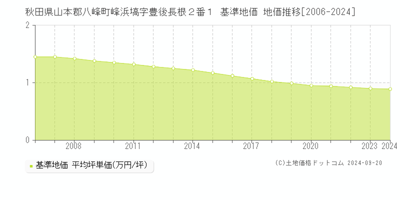 秋田県山本郡八峰町峰浜塙字豊後長根２番１ 基準地価 地価推移[2006-2009]