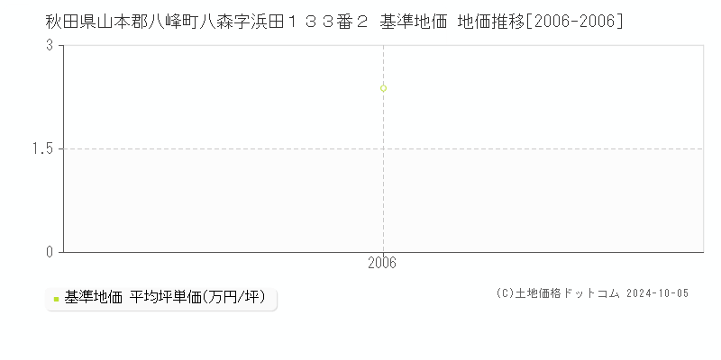 秋田県山本郡八峰町八森字浜田１３３番２ 基準地価 地価推移[2006-2006]