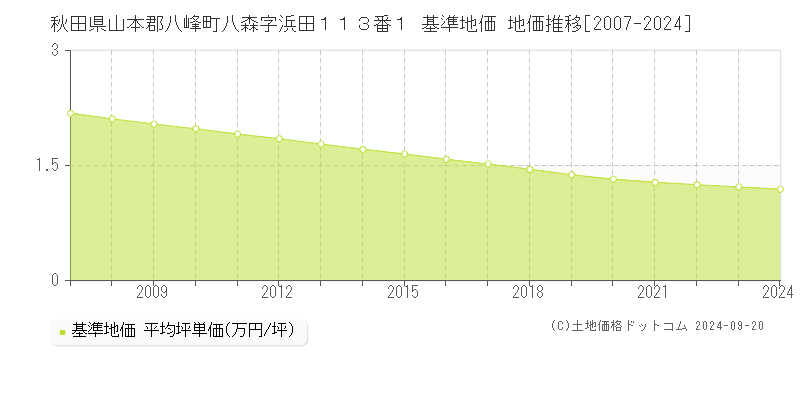 秋田県山本郡八峰町八森字浜田１１３番１ 基準地価 地価推移[2007-2009]