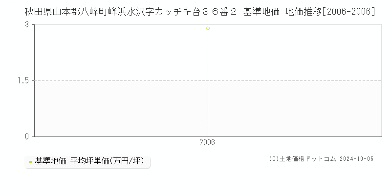 秋田県山本郡八峰町峰浜水沢字カッチキ台３６番２ 基準地価 地価推移[2006-2006]