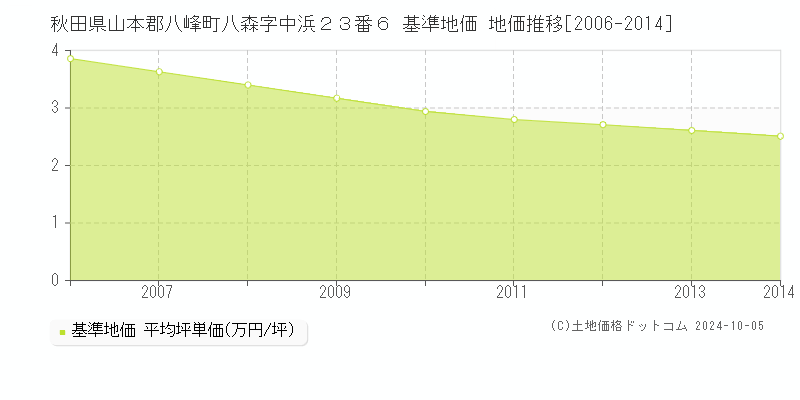 秋田県山本郡八峰町八森字中浜２３番６ 基準地価 地価推移[2006-2009]