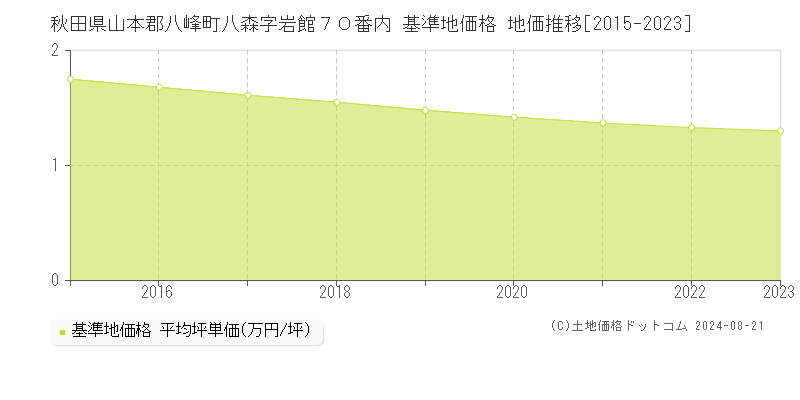 秋田県山本郡八峰町八森字岩館７０番内 基準地価格 地価推移[2015-2023]