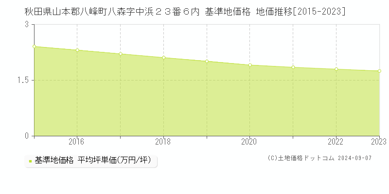 秋田県山本郡八峰町八森字中浜２３番６内 基準地価格 地価推移[2015-2023]