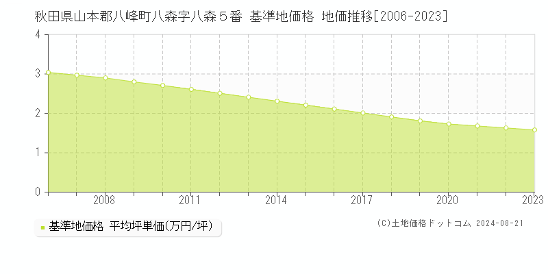 秋田県山本郡八峰町八森字八森５番 基準地価 地価推移[2006-2024]