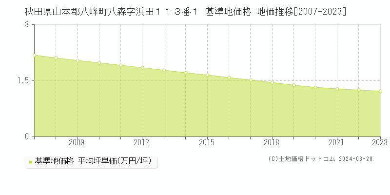 秋田県山本郡八峰町八森字浜田１１３番１ 基準地価 地価推移[2007-2024]