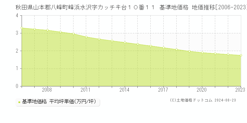 秋田県山本郡八峰町峰浜水沢字カッチキ台１０番１１ 基準地価格 地価推移[2006-2023]