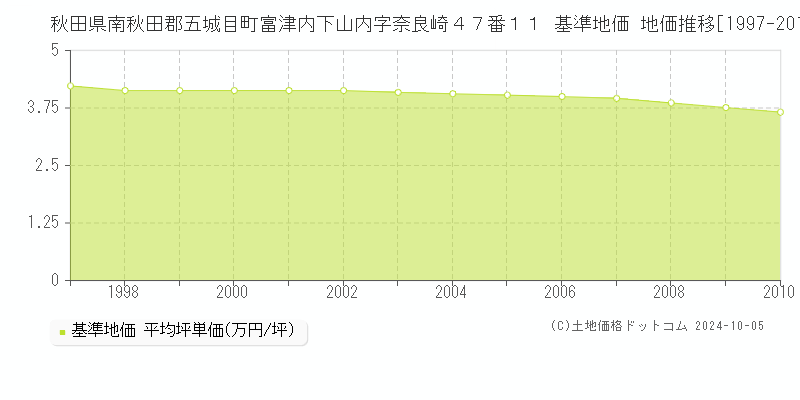 秋田県南秋田郡五城目町富津内下山内字奈良崎４７番１１ 基準地価 地価推移[1997-1998]