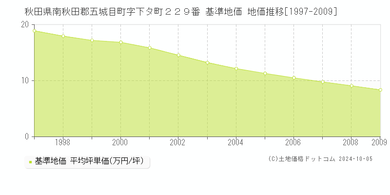 秋田県南秋田郡五城目町字下タ町２２９番 基準地価 地価推移[1997-2024]