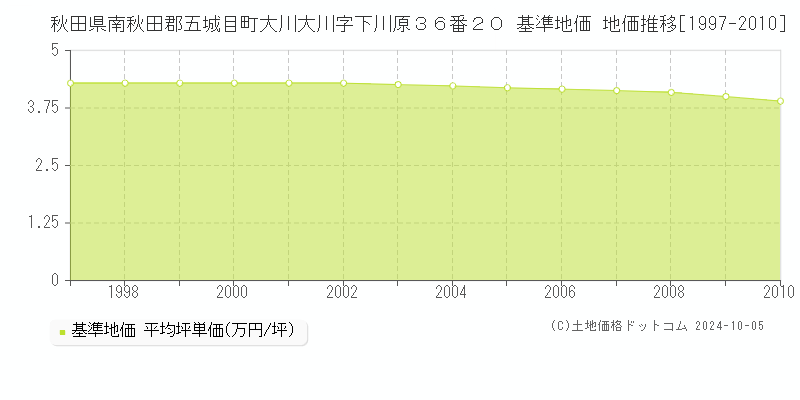 秋田県南秋田郡五城目町大川大川字下川原３６番２０ 基準地価 地価推移[1997-1998]