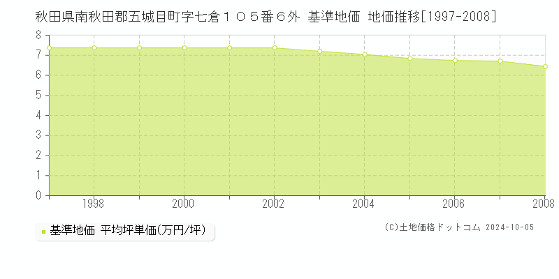 秋田県南秋田郡五城目町字七倉１０５番６外 基準地価 地価推移[1997-2008]