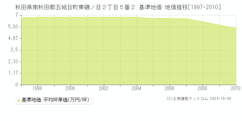 秋田県南秋田郡五城目町東磯ノ目２丁目５番２ 基準地価 地価推移[1997-2024]