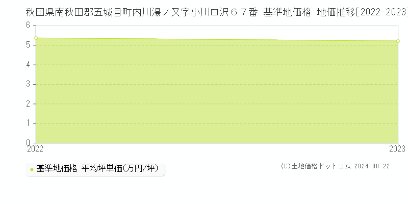 秋田県南秋田郡五城目町内川湯ノ又字小川口沢６７番 基準地価 地価推移[2022-2024]