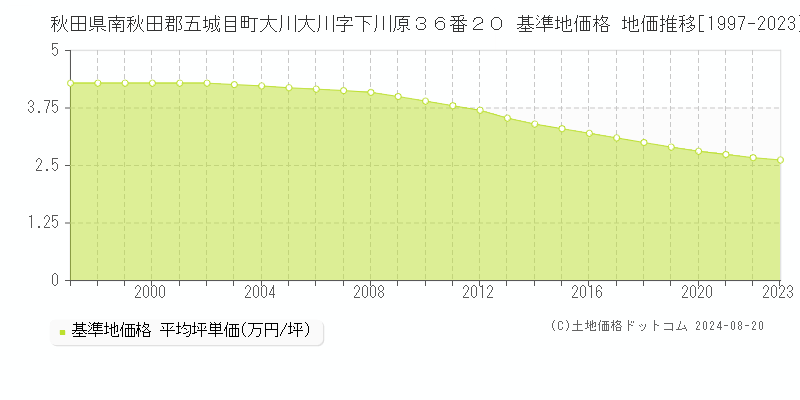 秋田県南秋田郡五城目町大川大川字下川原３６番２０ 基準地価 地価推移[1997-2024]