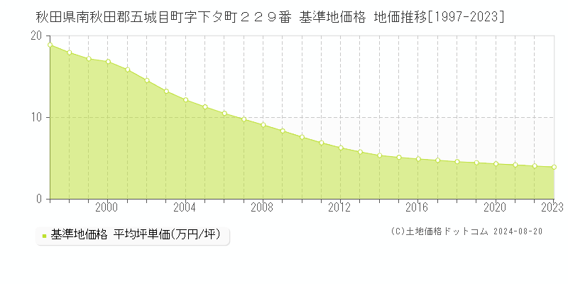 秋田県南秋田郡五城目町字下タ町２２９番 基準地価 地価推移[1997-2024]