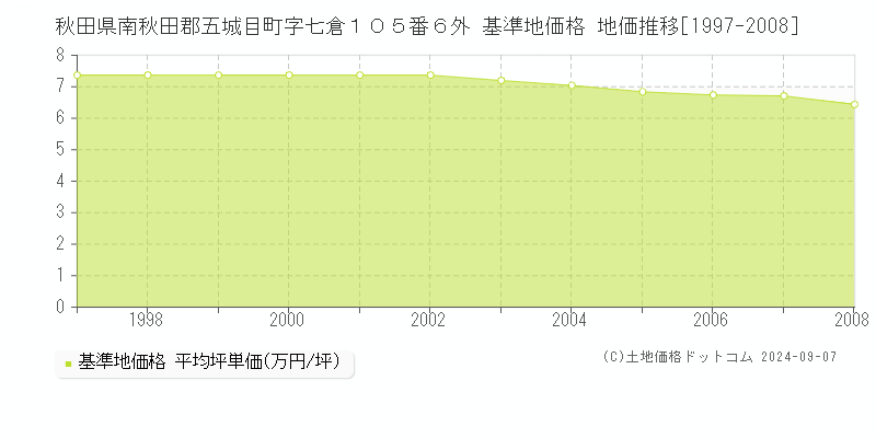 秋田県南秋田郡五城目町字七倉１０５番６外 基準地価格 地価推移[1997-2008]