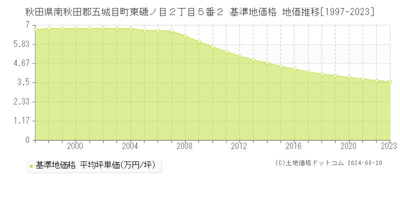 秋田県南秋田郡五城目町東磯ノ目２丁目５番２ 基準地価格 地価推移[1997-2023]