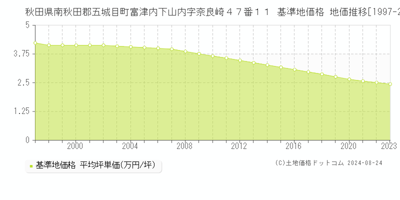 秋田県南秋田郡五城目町富津内下山内字奈良崎４７番１１ 基準地価格 地価推移[1997-2023]