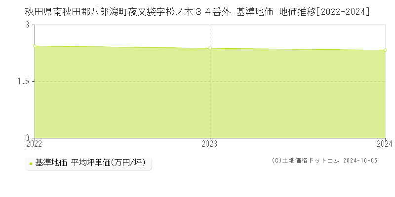 秋田県南秋田郡八郎潟町夜叉袋字松ノ木３４番外 基準地価 地価推移[2022-2024]