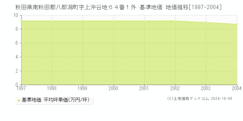 秋田県南秋田郡八郎潟町字上沖谷地６４番１外 基準地価 地価推移[1997-2004]