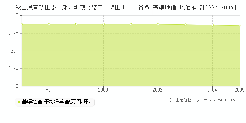 秋田県南秋田郡八郎潟町夜叉袋字中嶋田１１４番６ 基準地価 地価推移[1997-1997]