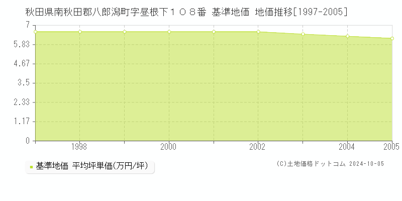 秋田県南秋田郡八郎潟町字昼根下１０８番 基準地価 地価推移[1997-1997]