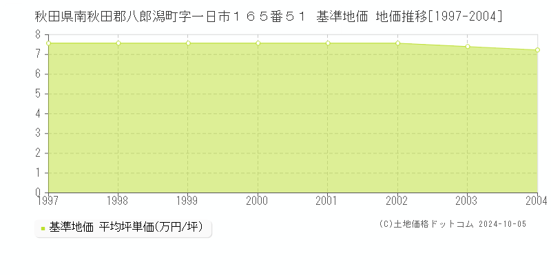 秋田県南秋田郡八郎潟町字一日市１６５番５１ 基準地価 地価推移[1997-1997]