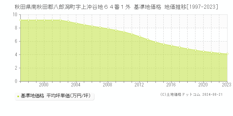 秋田県南秋田郡八郎潟町字上沖谷地６４番１外 基準地価 地価推移[1997-2024]