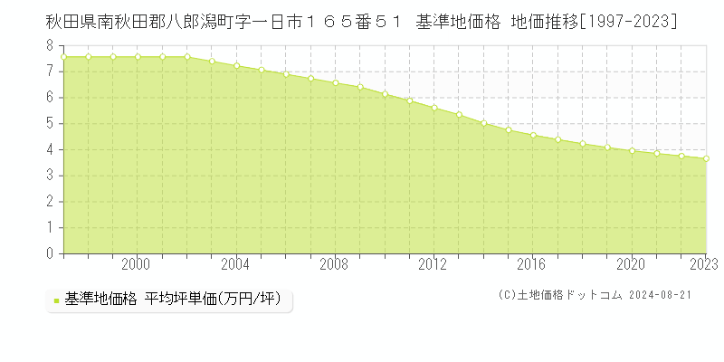 秋田県南秋田郡八郎潟町字一日市１６５番５１ 基準地価格 地価推移[1997-2023]