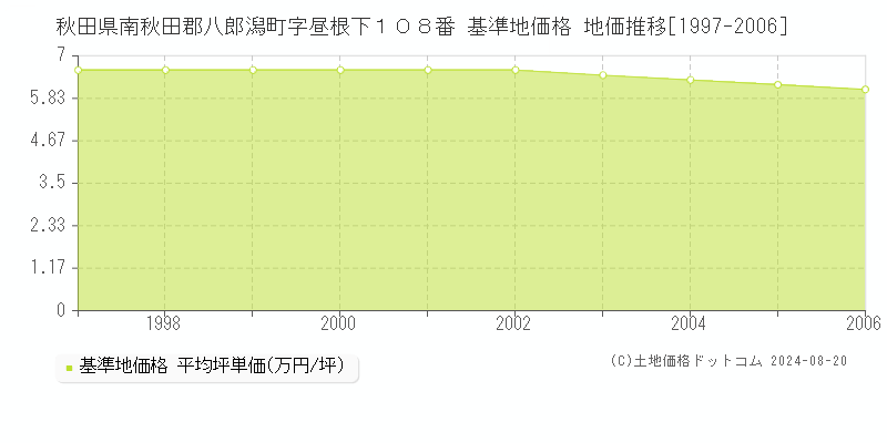 秋田県南秋田郡八郎潟町字昼根下１０８番 基準地価 地価推移[1997-2006]