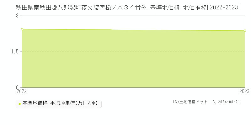 秋田県南秋田郡八郎潟町夜叉袋字松ノ木３４番外 基準地価格 地価推移[2022-2023]