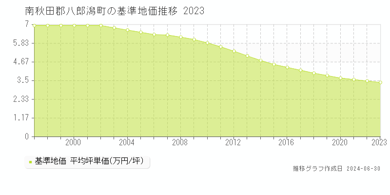 南秋田郡八郎潟町全域の基準地価推移グラフ 