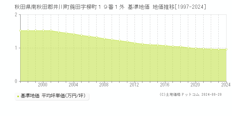 秋田県南秋田郡井川町葹田字柳町１９番１外 基準地価 地価推移[1997-2024]