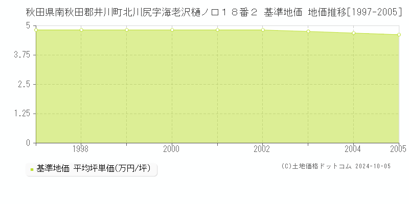 秋田県南秋田郡井川町北川尻字海老沢樋ノ口１８番２ 基準地価 地価推移[1997-2005]