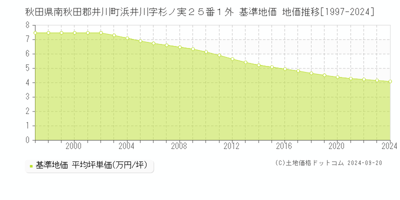 秋田県南秋田郡井川町浜井川字杉ノ実２５番１外 基準地価 地価推移[1997-1997]