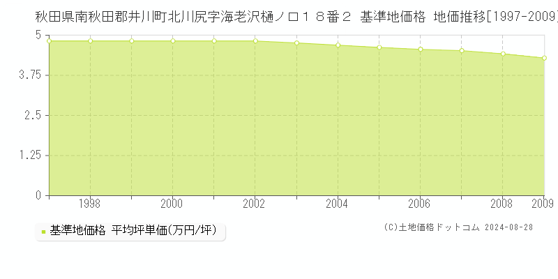 秋田県南秋田郡井川町北川尻字海老沢樋ノ口１８番２ 基準地価 地価推移[1997-2009]