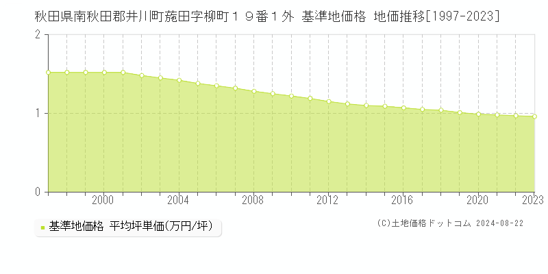 秋田県南秋田郡井川町葹田字柳町１９番１外 基準地価 地価推移[1997-2024]