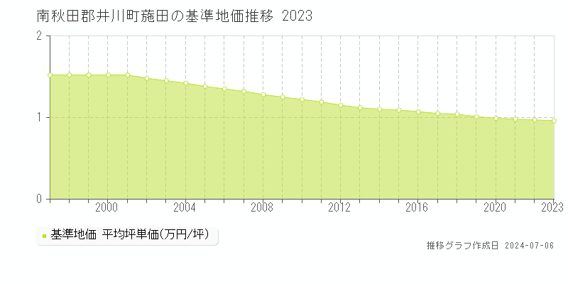 南秋田郡井川町葹田の基準地価推移グラフ 