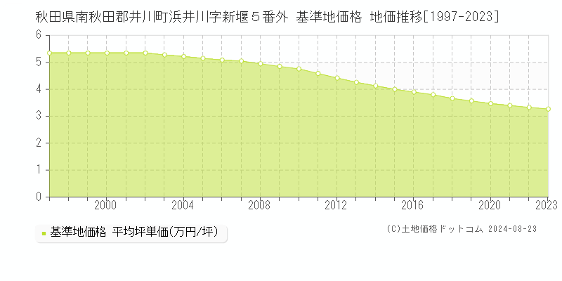 秋田県南秋田郡井川町浜井川字新堰５番外 基準地価格 地価推移[1997-2023]