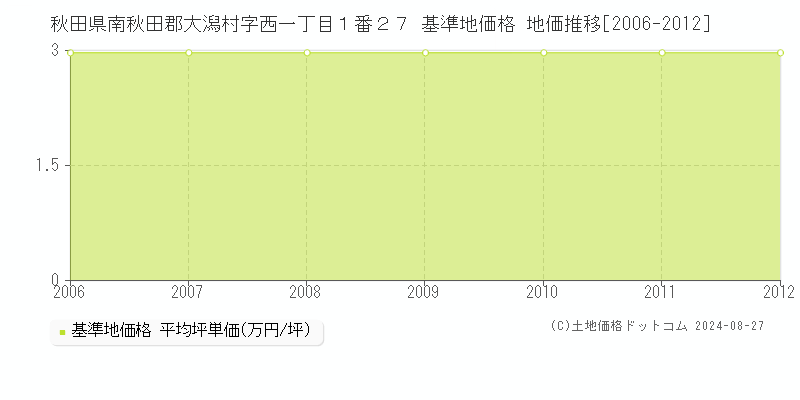 秋田県南秋田郡大潟村字西一丁目１番２７ 基準地価格 地価推移[2006-2012]