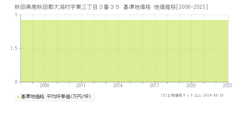 秋田県南秋田郡大潟村字東三丁目３番３５ 基準地価 地価推移[2006-2024]